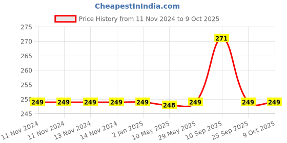 firstcry.com Syga Shampoo Bath Cap With Adjustable Fasteners Pack Of 3 - Multicolor syga Price History Graph from 11 Nov 2024 to 8 Oct 2025