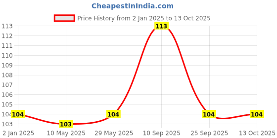 firstcry.com Syga Shampoo Cap With Adjustable Fasteners - Pink syga Price History Graph from 2 Jan 2025 to 12 Oct 2025