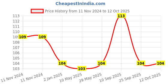 firstcry.com Syga Shampoo Hat with Adjustable Fasteners - Blue syga Price History Graph from 11 Nov 2024 to 12 Oct 2025