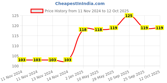 firstcry.com Syga Shampoo Hat with Adjustable Fasteners - Yellow syga Price History Graph from 11 Nov 2024 to 12 Oct 2025