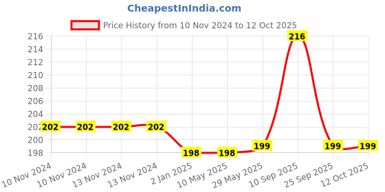 firstcry.com Syga Silicone Chocolate Melting Jar - Red syga Price History Graph from 10 Nov 2024 to 12 Oct 2025