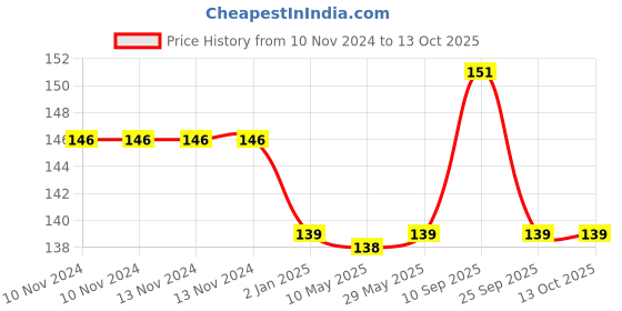 firstcry.com SYGA Silicone Fork And Spoon Set - Yellow syga Price History Graph from 10 Nov 2024 to 12 Oct 2025