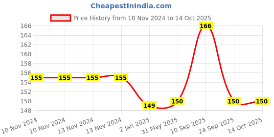 firstcry.com Syga Sketch and Drawing Pencils - Pack Of 12 syga Price History Graph from 10 Nov 2024 to 14 Oct 2025