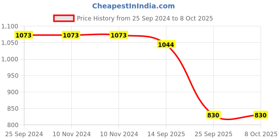 firstcry.com Syga Sketch Pencils Pack Of 72 - Multicolor syga Price History Graph from 25 Sep 2024 to 8 Oct 2025