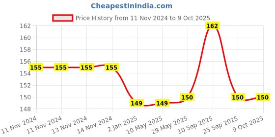 firstcry.com Syga Sliding U Shape Child Lock For Cabinet & Door Handles - Pack of 2 syga Price History Graph from 11 Nov 2024 to 9 Oct 2025