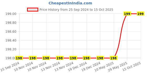 firstcry.com Syga Small Cap With Bandana Bib - Blue syga Price History Graph from 25 Sep 2024 to 14 Oct 2025