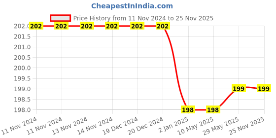 firstcry.com Syga Small Cap With Bandana Bib - Pink syga Price History Graph from 11 Nov 2024 to 25 Nov 2025