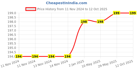 firstcry.com Syga Small Cap With Bandana Bib - Red syga Price History Graph from 11 Nov 2024 to 12 Oct 2025