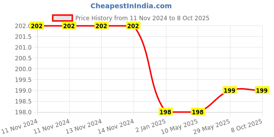 firstcry.com Syga Small Cap With Bandana Bib - Yellow syga Price History Graph from 11 Nov 2024 to 8 Oct 2025