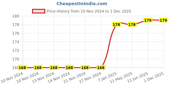 firstcry.com Syga Small Eye Design Cotton Cap - Blue syga Price History Graph from 10 Nov 2024 to 1 Dec 2025