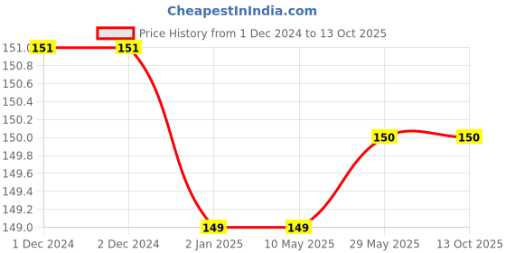 firstcry.com Syga Small Knitted Cap Black - Circumference 40 to 55 cm syga Price History Graph from 1 Dec 2024 to 13 Oct 2025