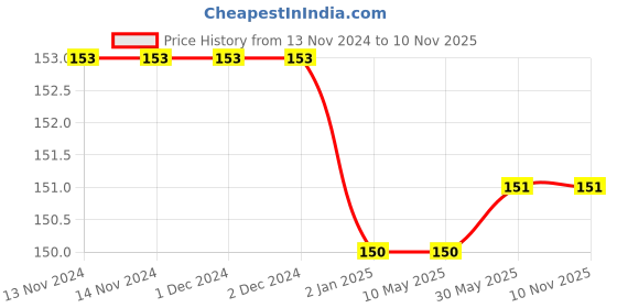 firstcry.com Syga Small Knitted Cap Blue - Circumference 40 to 55 cm syga Price History Graph from 13 Nov 2024 to 8 Nov 2025