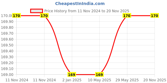 firstcry.com Syga Small Knitted Cap Brown - Circumference 40 to 55 cm syga Price History Graph from 11 Nov 2024 to 20 Nov 2025
