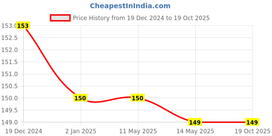 firstcry.com Syga Small Knitted Cap Orange - Circumference 40 to 55 cm syga Price History Graph from 19 Dec 2024 to 19 Oct 2025