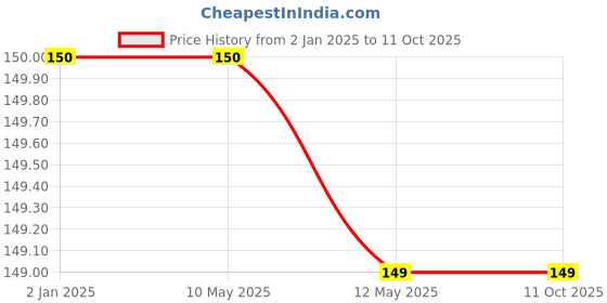 firstcry.com Syga Small Knitted Cap Pink - Circumference 40 to 55 cm syga Price History Graph from 2 Jan 2025 to 11 Oct 2025
