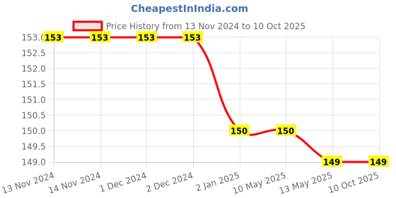 firstcry.com Syga Small Knitted Cap Red - Circumference 40 to 55 cm syga Price History Graph from 13 Nov 2024 to 9 Oct 2025