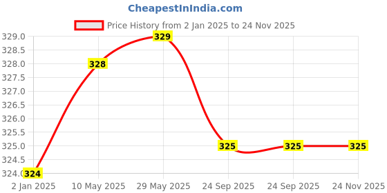 firstcry.com Syga Small Knitted Pom Pom Cap & Scarf Set- Maroon syga Price History Graph from 2 Jan 2025 to 24 Nov 2025