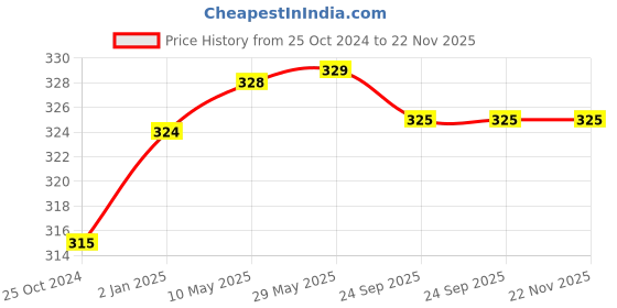 firstcry.com Syga Small Knitted Pom Pom Cap & Scarf Set  - Pink syga Price History Graph from 25 Oct 2024 to 22 Nov 2025