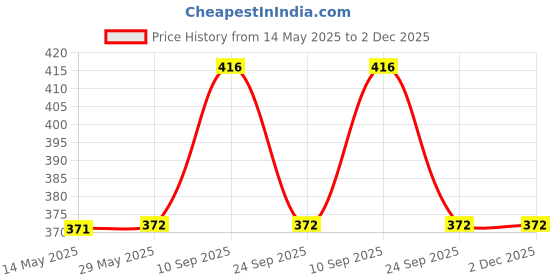 firstcry.com SYGA Small Stainless Steel Steamer Basket for Vegetable/Insert for Pots, Pans for steam boiling cooking (5.5"-9") syga Price History Graph from 14 May 2025 to 1 Dec 2025