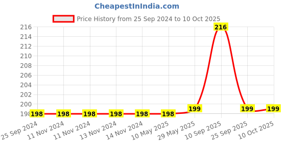 firstcry.com Syga Square Corner Guards Pack of 12 - Transparent syga Price History Graph from 25 Sep 2024 to 9 Oct 2025