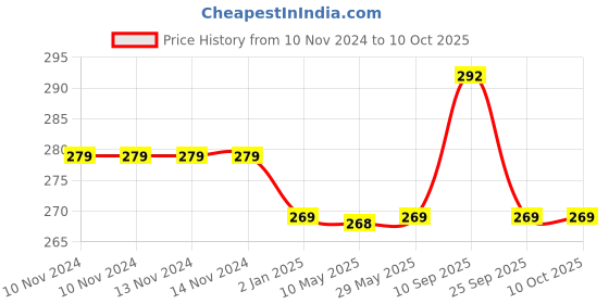 firstcry.com Syga Square Corner Guards Pack of 16 - Transparent syga Price History Graph from 10 Nov 2024 to 10 Oct 2025