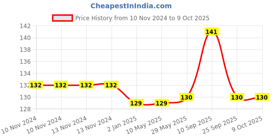 firstcry.com Syga Square Corner Guards Pack of 4 - Transparent syga Price History Graph from 10 Nov 2024 to 9 Oct 2025