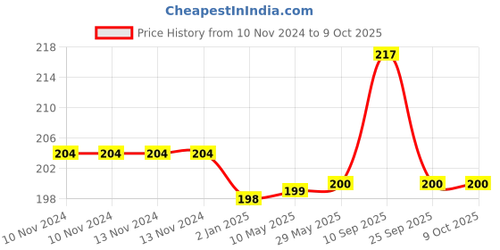 firstcry.com Syga Square Corner Guards Pack of 8 - Transparent syga Price History Graph from 10 Nov 2024 to 9 Oct 2025