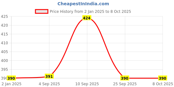 firstcry.com Syga Stick Shaped Building Blocks Set Multicolor - 500 Pieces syga Price History Graph from 2 Jan 2025 to 8 Oct 2025