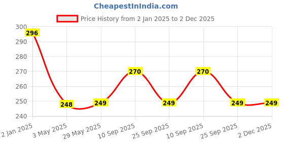 firstcry.com Syga Studded Car Back Hook Pack of 2 - Pink syga Price History Graph from 2 Jan 2025 to 1 Dec 2025