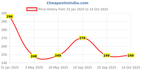 firstcry.com Syga Studded Car Back Hook Pack of 2 - Red syga Price History Graph from 31 Jan 2025 to 14 Oct 2025