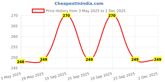 firstcry.com Syga Studded Car Back Hook Pack of 2 - Red syga Price History Graph from 3 May 2025 to 1 Dec 2025