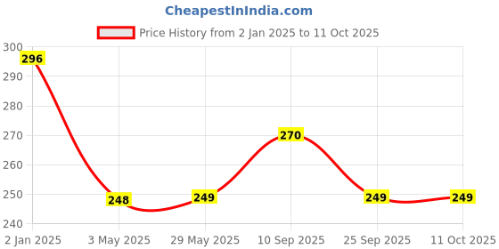 firstcry.com Syga Studded Car Back Hook Pack of 2 - White syga Price History Graph from 2 Jan 2025 to 10 Oct 2025