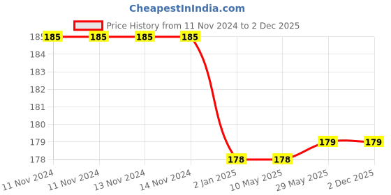 firstcry.com Syga Turban Flower Style Photography Cap Peach - Circumference 36 to 55 cm syga Price History Graph from 11 Nov 2024 to 1 Dec 2025