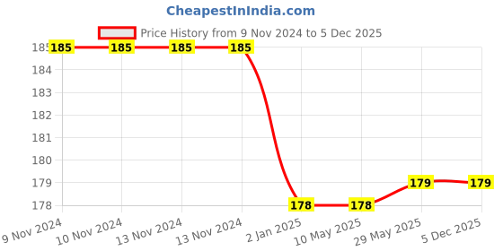 firstcry.com Syga Turban Flower Style Photography Cap Pink - Circumference 36 to 55 cm syga Price History Graph from 9 Nov 2024 to 5 Dec 2025