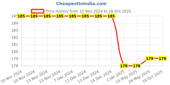 firstcry.com Syga Turban Flower Style Photography Cap Red - Circumference 36 to 55 cm syga Price History Graph from 10 Nov 2024 to 16 Oct 2025