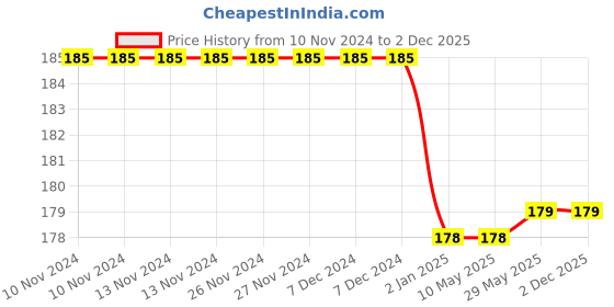 firstcry.com Syga Turban Flower Style Photography Cap White - Circumference 36 to 55 cm syga Price History Graph from 10 Nov 2024 to 2 Dec 2025