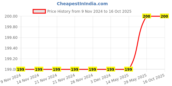 firstcry.com Syga Turban Wrapped Style Winter Cap Peach - Diameter 16 cm syga Price History Graph from 9 Nov 2024 to 15 Oct 2025