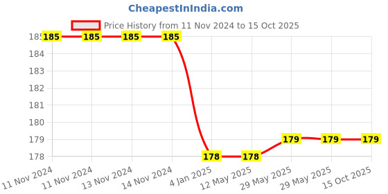 firstcry.com Syga Turban Wrapped Style Winter Cap - Whiite syga Price History Graph from 11 Nov 2024 to 14 Oct 2025