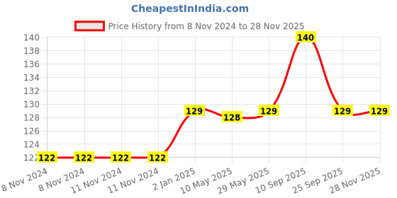 firstcry.com Syga Two Finger Pencil Grips Pack of 3 - Mutlicolor syga Price History Graph from 8 Nov 2024 to 25 Nov 2025