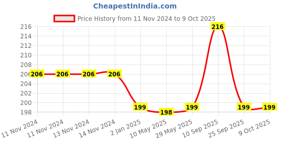 firstcry.com Syga U Shaped Sliding Child Safety Cabinet Locks Grey - Pack of 4 syga Price History Graph from 11 Nov 2024 to 8 Oct 2025