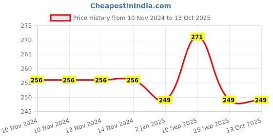 firstcry.com Syga U Shaped Sliding Child Safety Cabinet Locks Grey - Pack of 6 syga Price History Graph from 10 Nov 2024 to 13 Oct 2025