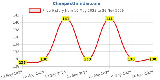 firstcry.com SYGA Umbrella Wall Hooks Set Colourful Sticky Wall Key Hanging Holder Pack of 6 (Colour may vary) syga Price History Graph from 10 May 2025 to 25 Nov 2025
