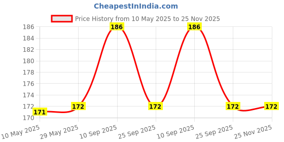 firstcry.com SYGA Umbrella Wall Hooks Set Colourful Sticky Wall Key Hanging Holder Pack of 9 (Colour may vary) syga Price History Graph from 10 May 2025 to 24 Nov 2025