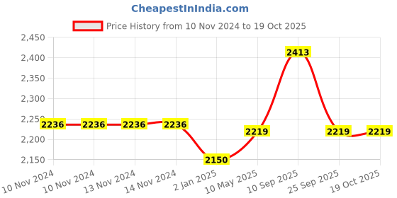 firstcry.com SYGA Wall Mounted Non Contact Forehead Thermometer - White syga Price History Graph from 10 Nov 2024 to 18 Oct 2025