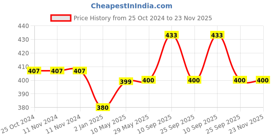 firstcry.com Syga Waterproof PU Desk Protector Mat - Blue syga Price History Graph from 25 Oct 2024 to 23 Nov 2025