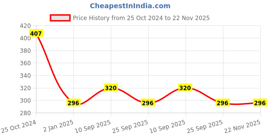 firstcry.com Syga Waterproof PU Desk Protector Mat - Blue Silver syga Price History Graph from 25 Oct 2024 to 22 Nov 2025