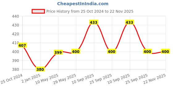 firstcry.com Syga Waterproof PU Desk Protector Mat - Brown Silver syga Price History Graph from 25 Oct 2024 to 22 Nov 2025