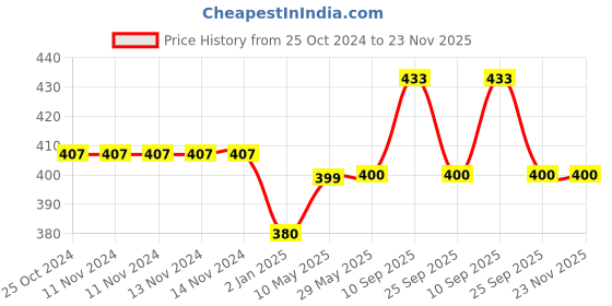 firstcry.com Syga Waterproof PU Desk Protector Mat - Grey Silver syga Price History Graph from 25 Oct 2024 to 23 Nov 2025