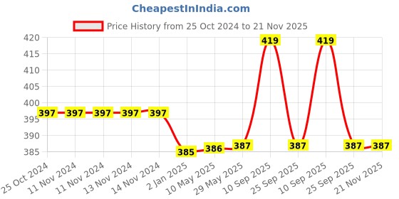 firstcry.com Syga Waterproof PU Desk Protector Mat - White syga Price History Graph from 25 Oct 2024 to 21 Nov 2025
