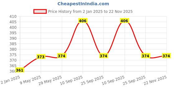firstcry.com Syga Waterproof Silicone Bibs with Crumb Catcher - Pack of 3(Color May Vary) syga Price History Graph from 2 Jan 2025 to 22 Nov 2025